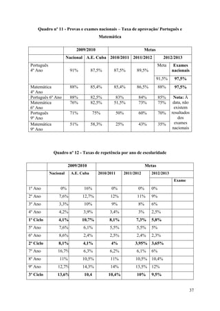 Quadro nº 11 - Provas e exames nacionais – Taxa de aprovação/ Português e
Matemática
2009/2010

Metas

Nacional A.E. Cuba 2010/2011 2011/2012
Português
4º Ano

2012/2013
Meta

Matemática
4º Ano
Português 6º Ano
Matemática
6º Ano
Português
9º Ano
Matemática
9º Ano

87,5%

87,5%

Exames
nacionais

91,5%

91%

97,5%

89,5%

88%

85,4%

85,4%

86,5%

88%

97,5%

88%
76%

82,5%
82,5%

83%
51,5%

84%
73%

85%
75%

71%

75%

50%

60%

70%

51%

58,3%

25%

43%

35%

Nota: À
data, não
existem
resultados
dos
exames
nacionais

Quadro nº 12 - Taxas de repetência por ano de escolaridade
2009/2010
Nacional

A.E. Cuba

Metas
2010/2011

2011/2012

2012/2013
Exame

1º Ano

0%

16%

0%

0%

0%

2º Ano

7,6%

12,7%

12%

11%

9%

3º Ano

3,3%

10%

9%

8%

6%

4º Ano

4,2%

3,9%

3,4%

3%

2,5%

1º Ciclo

4,1%

10,7%

8,1%

7,3%

5,8%

5º Ano

7,6%

6,1%

5,5%

5,5%

5%

6º Ano

8,6%

2,4%

2,5%

2,4%

2,3%

2º Ciclo

8,1%

4,1%

4%

7º Ano

16,7%

6,3%

6,2%

6,1%

6%

8º Ano

11%

10,5%

11%

10,5%

10,4%

9º Ano

12,7%

14,3%

14%

13,5%

12%

3º Ciclo

13,6%

10,4

10,4%

10%

9,5%

3,95% 3,65%

37

 