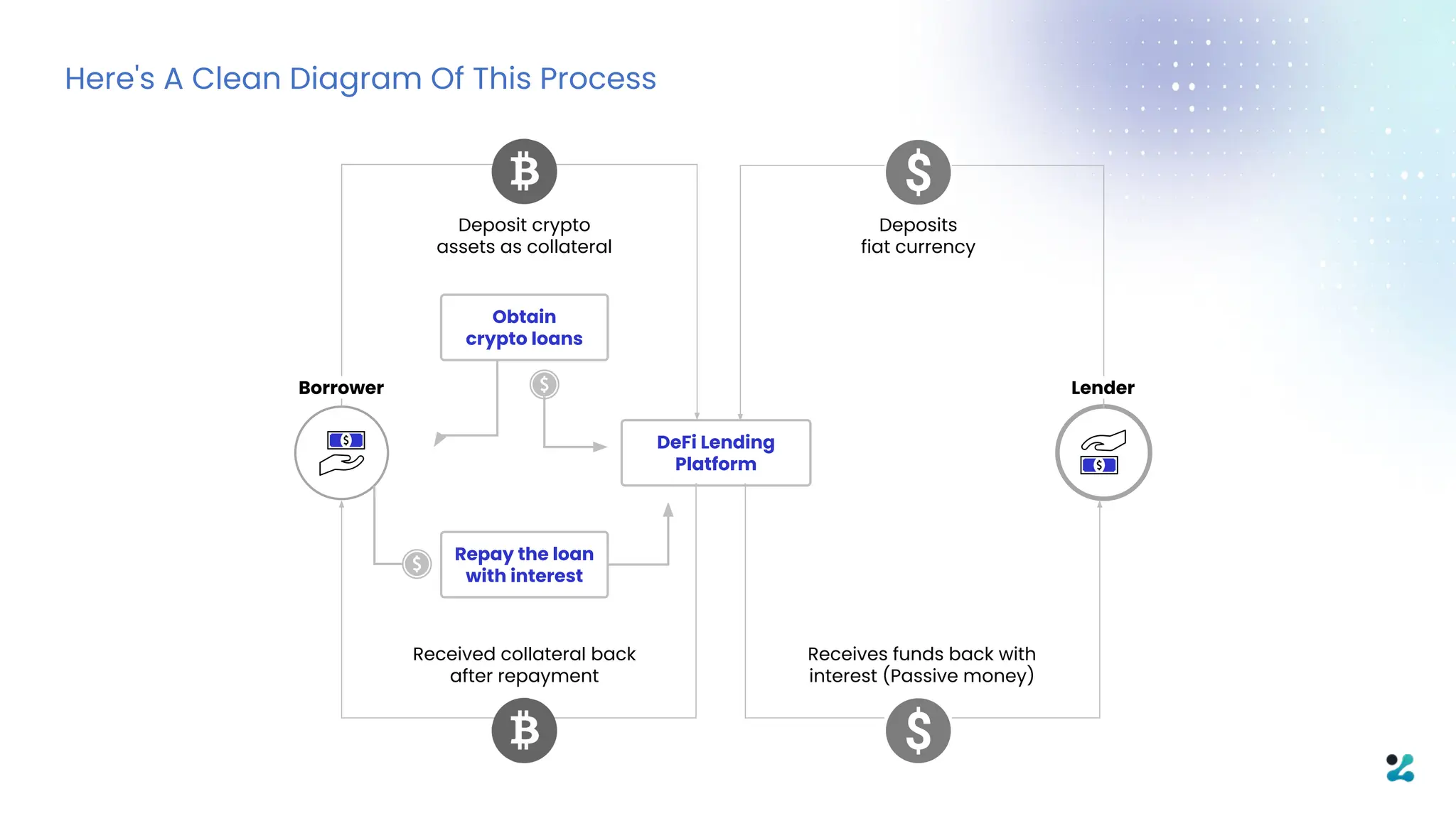 DeFi Series – Webinar 3 – The DeFi Use Cases (DEX, Lending) | PDF