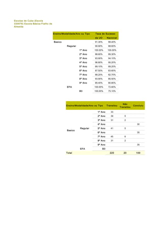 Escolas de Cuba (Escola
330978) Escola Básica Fialho de
Almeida
Ensino/Modalidade/Ano ou Tipo

Taxa de Sucesso
da UO

Nacional

91.30%

88.40%

90.90%

88.60%

1º Ano

100.00%

100.00%

2º Ano

88.60%

89.30%

3º Ano

93.90%

94.10%

4º Ano

96.80%

95.20%

5º Ano

89.10%

89.20%

6º Ano

87.50%

83.60%

7º Ano

88.20%

82.70%

8º Ano

93.90%

85.50%

9º Ano

85.40%

80.80%

100.00%

72.60%

100.00%

75.10%

 Basico
 Regular

 EFA
B3

Ensino/Modalidade/Ano ou Tipo

Transitou

Não
Transitou

1º Ano

33

2º Ano

39

5

3º Ano

31

2

4º Ano
 Basico

 Regular

5º Ano

30
41

5

6º Ano

35

7º Ano

45

6

8º Ano

31

2

9º Ano
 EFA
Total

Concluiu

35

B3
220

20

100

 