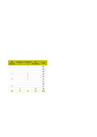 Não
Concluiu

Abandono Transferid
Em
u
o
ProcºAval.

Total

1

34
44
33

1

2
1

47

1

5

33
41
51
33

6

41
3

12

3

15
5

18

15

375

 