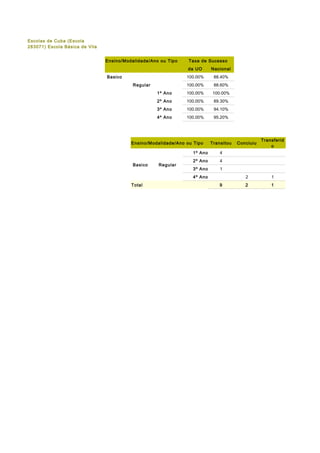 Escolas de Cuba (Escola
283071) Escola Básica de Vila
Ensino/Modalidade/Ano ou Tipo

Taxa de Sucesso
da UO
100.00%

 Basico
 Regular

Nacional
88.40%

100.00%

88.60%

1º Ano

100.00%

100.00%

2º Ano

100.00%

89.30%

3º Ano

100.00%

94.10%

4º Ano

100.00%

95.20%

Ensino/Modalidade/Ano ou Tipo
1º Ano
 Basico

 Regular

2

1

1

4º Ano
Total

1

4

3º Ano

Transferid
o

4

2º Ano

Concluiu

2

Transitou

9

 