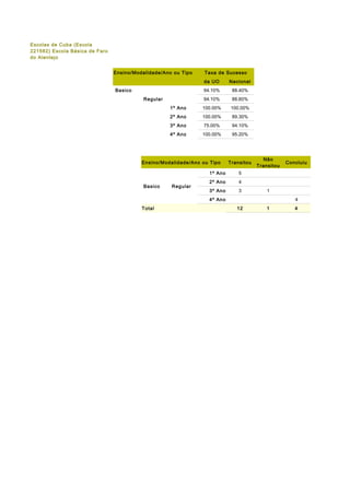 Escolas de Cuba (Escola
221582) Escola Básica de Faro
do Alentejo
Ensino/Modalidade/Ano ou Tipo

Taxa de Sucesso
da UO

Nacional

94.10%

88.40%

94.10%

88.60%

1º Ano

100.00%

100.00%

2º Ano

100.00%

89.30%

3º Ano

75.00%

94.10%

4º Ano

100.00%

95.20%

 Basico
 Regular

Ensino/Modalidade/Ano ou Tipo

Transitou

1º Ano
 Basico

 Regular

4

3º Ano

3

1

4º Ano
Total

Concluiu

5

2º Ano

Nã o
T ransitou

4
12

1

4

 