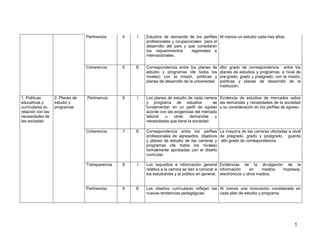 1 
Pertinencia 
4 
I 
Estudios de demanda de los perfiles profesionales y ocupacionales para el desarrollo del país y que consideran los requerimientos regionales e internacionales. 
Al menos un estudio cada tres años. 
Coherencia 
5 
E 
Correspondencia entre los planes de estudio y programas (de todos los niveles) con la misión, políticas y planes de desarrollo de la universidad. 
Alto grado de correspondencia entre los planes de estudios y programas, a nivel de pre-grado, grado y postgrado, con la misión, políticas y planes de desarrollo de la institución. 
1. Políticas educativas y curriculares su relación con las necesidades de las sociedad 
2. Planes de estudio y programas 
Pertinencia 
6 
I 
Los planes de estudio de cada carrera y programa de estudios se fundamentan en un perfil de egreso acorde con las exigencias del mercado laboral u otras demandas y necesidades que tiene la sociedad. 
Evidencia de estudios de mercados sobre las demandas y necesidades de la sociedad y su consideración en los perfiles de egreso. 
Coherencia 
7 
E 
Correspondencia entre los perfiles profesionales de egresados, objetivos y planes de estudio de las carreras y programas (de todos los niveles) formalmente aprobadas con el diseño curricular. 
La mayoría de las carreras ofertadas a nivel de pregrado, grado y postgrado, guarda alto grado de correspondencia. 
Transparencia 
8 
I 
Los requisitos e información general relativa a la carrera se dan a conocer a los estudiantes y al público en general. 
Evidencias de la divulgación de la información en medios impresos, electrónicos u otros medios. 
Pertinencia, 
9 
E 
Los diseños curriculares reflejan las nuevas tendencias pedagógicas. 
Al menos una innovación considerada en cada plan de estudio y programa.  