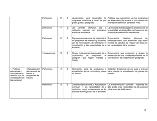 2 
Pertinencia 
10 
E 
Lineamientos para desarrollar los programas analíticos a nivel de pre- grado, grado y postgrado. 
Políticas que garanticen que los programas se desarrollan de acuerdo a los criterios de orientación definidos para tales fines. 
pertinencia 
11 
E Las carreras ofertadas por la institución cuentan con programas analíticos aprobados. La mayoría de los programas analíticos de la universidad se desarrollan con base en a los criterios de orientación establecidos 
Pertinencia 
12 
E 
Correspondencia entre los objetivos de los programas de maestría y doctorado con las necesidades de formación en investigación y las expectativas de la sociedad. 
Documentos (diseños, informes de investigaciones) que evidencian que estos niveles de estudios se realizan con base en las necesidades de la sociedad. 
Transparencia 
13 
E 
Órgano institucional responsable de la coordinación de programas de postgrado que hagan realidad la misión 
Documentos que evidencien y avalen la existencia de una unidad responsable de la coordinación de programas de postgrado. 
1. Políticas educativas y curriculares su relación con las necesidades de las sociedad 
3.Actualización permanente de planes y programas de estudio 
Pertinencia, 
14 
E 
Orientación para la evaluación y actualización de los currículos y planes de estudio. 
Estándar: Existencia de una guía o manual para orientar la actualización de planes de estudio 
Pertinencia 
15 
E 
Correspondencia entre la Actualización curricular y las necesidades de la institución, como consecuencia de los avances tecnológicos o de la sociedad. 
La transformación curricular responde en alto grado a las necesidades de la sociedad y los avances de la ciencia.  