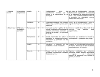 5 
3. Personal docente 
5. Idoneidad y competencias 
Impacto 
29 
I 
Correspondencia entre las capacitaciones recibidas por el docente y el mejoramiento de su desempeño Alto grado de correspondencia entre los objetivos de la capacitación, los resultados de la evaluación del desempeño docente previo a ésta con los nuevos resultados de la evaluación del desempeño docente posterior a la capacitación. 
Pertinencia 
30 
C 
Porcentaje de docentes que conoce y utiliza un segundo idioma para su labor académica. 
El 20 % de los docentes conoce y utiliza un segundo idioma para su labor académica. 
4. Estudiantes 
6.Admisión, permanencia y promoción 
Transparencia 
31 
E 
Información escrita y pública de las políticas, criterios y procedimientos de admisión, permanencia, promoción y egreso de las carreras y los programas de estudio. 
Evidencia explícita de un documento de la institución que describa estos requerimientos. 
Transparencia 
32 
E 
Unidad responsable de aplicar lo establecido en políticas de admisión, permanencia y promoción de los estudiantes. 
Documento que evidencie la creación y funcionamiento y procesos de esta unidad. 
Eficacia 
33 
I 
Orientación e inducción de los estudiantes a la vida universitaria. 
Evidencia de un programa y funcionamiento del mismo. Apreciación de los estudiantes sobre los procesos de inducción. 
Eficiencia 
34 
I 
Tiempo real de egreso de los estudiantes con relación a la duración oficial de la carrera. 
Registros estadísticos que evidencian información sobre la admisión, permanencia y egreso de estudiantes. Relación de estudiantes que ingresan y egresan por período.  