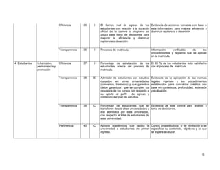 6 
Eficiencia 
35 
I El tiempo real de egreso de los estudiantes con relación a la duración oficial de la carrera o programa se utiliza para toma de decisiones para mejorar la eficiencia y disminuir repitencia o deserción 
Evidencia de acciones tomadas con base a esta información, para mejorar eficiencia y disminuir repitencia o deserción 
Transparencia 
36 
I 
Procesos de matrícula. 
Información verificable de los procedimientos y registros que se aplican en la matrícula. 
4. Estudiantes 
6.Admisión, permanencia y promoción 
Eficiencia 
37 
I 
Porcentaje de satisfacción de los estudiantes acerca del proceso de matrícula. 
El 60 % de los estudiantes está satisfecho con el proceso de matrícula. 
Transparencia 
38 
E 
Admisión de estudiantes con estudios cursados en otras universidades (convenios, traslados) y que garantice (debe garantizar) que se cumplen los requisitos de los cursos con respecto a su aporte al perfil de egreso y contenido del plan de estudios. 
Evidencia de la aplicación de las normas legales vigentes y los procedimientos establecidos para convalidar créditos con base en contenidos, profundidad, extensión y evaluación. 
Transparencia 
39 
C 
Porcentaje de estudiantes que se transfieren desde otras universidades y son admitidos por esta universidad, con respecto al total de estudiantes de esta universidad. 
Evidencia de este control para análisis y toma de decisiones. 
Pertinencia 
40 
C 
Apoyos académicos que facilita la universidad a estudiantes de primer ingreso. 
Cursos propedéuticos o de nivelación y se especifica su contenido, objetivos y lo que se espera alcanzar.  