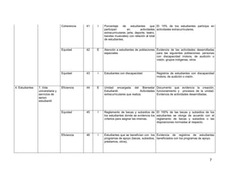 7 
Coherencia 
41 
I 
Porcentaje de estudiantes que participan en actividades extracurriculares (arte, deporte, teatro, bandas musicales) con relación al total de estudiantes. 
El 15% de los estudiantes participa en actividades extracurriculares. 
Equidad 
42 
E 
Atención a estudiantes de poblaciones especiales 
Evidencia de las actividades desarrolladas para las siguientes poblaciones: personas con discapacidad motora, de audición o visión, grupos indígenas, otros 
Equidad 
43 
I 
Estudiantes con discapacidad 
Registros de estudiantes con discapacidad motora, de audición o visión. 
4. Estudiantes 
7. Vida universitaria y servicios de apoyo estudiantil 
Eficiencia 
44 
E 
Unidad encargada del Bienestar Estudiantil. Actividades extracurriculares que realiza. 
Documento que evidencia la creación, funcionamiento y procesos de la unidad. Evidencia de actividades desarrolladas. 
Equidad 
45 
I 
Reglamento de becas y subsidios de los estudiantes donde se evidencia los criterios para asignar las mismas. 
El 100% de las becas y subsidios de los estudiantes se otorga de acuerdo con el reglamento de becas y subsidios o las disposiciones normadas al respecto. 
Eficiencia 
46 
I 
Estudiantes que se benefician con los programas de apoyo (becas, subsidios, préstamos, otros). 
Evidencia de registros de estudiantes beneficiados con los programas de apoyo.  