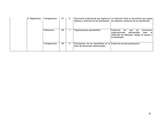 8 
8. Reglamento 
Transparencia 
47 
E 
Documento institucional que regula los deberes y derechos de los estudiantes. 
La institución tiene un documento que regula los deberes y derechos de los estudiantes. 
Pertinencia 
48 
I 
Organizaciones estudiantiles . 
Evidencia de que se promueven organizaciones estudiantiles para el desarrollo de liderazgo, trabajo en equipo y la solidaridad. 
Transparencia 
49 
C 
Participación de los estudiantes en la toma de decisiones institucionales. 
Evidencia de esta participación. 
 