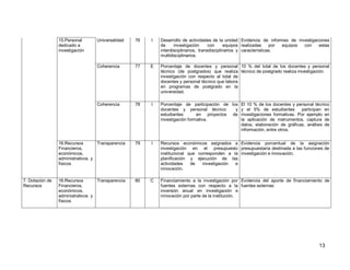 13 
15.Personal dedicado a investigación 
Universalidad 
76 
I 
Desarrollo de actividades de la unidad de investigación con equipos interdisciplinarios, transdisciplinarios y multidisciplinarios. 
Evidencia de informes de investigaciones realizadas por equipos con estas características. 
Coherencia 
77 
E 
Porcentaje de docentes y personal técnico (de postgrados) que realiza investigación con respecto al total de docentes y personal técnico que labora en programas de postgrado en la universidad. 
10 % del total de los docentes y personal técnico de postgrado realiza investigación. 
Coherencia 
78 
I 
Porcentaje de participación de los docentes y personal técnico y estudiantes en proyectos de investigación formativa. 
El 10 % de los docentes y personal técnico y el 5% de estudiantes participan en investigaciones formativas. Por ejemplo en la aplicación de instrumentos, captura de datos, elaboración de gráficas, análisis de información, entre otros. 
16.Recursos Financieros, económicos, administrativos y físicos 
Transparencia 
79 
I 
Recursos económicos asignados a investigación en el presupuesto institucional que corresponden a la planificación y ejecución de las actividades de investigación e innovación. 
Evidencia porcentual de la asignación presupuestaria destinada a las funciones de investigación e innovación. 
7. Dotación de Recursos 
16.Recursos Financieros, económicos, administrativos y físicos 
Transparencia 
80 
C 
Financiamiento a la investigación por fuentes externas con respecto a la inversión anual en investigación e innovación por parte de la institución. 
Evidencia del aporte de financiamiento de fuentes externas  
