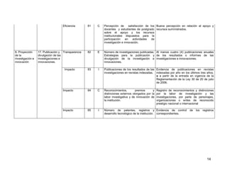 14 
Eficiencia 
81 
C 
Percepción de satisfacción de los docentes y estudiantes de postgrado sobre el apoyo y los recursos institucionales dispuestos para la participación en actividades de investigación e innovación. 
Buena percepción en relación al apoyo y recursos suministrados. 
8. Proyección de la investigación e innovación 
17. Publicación y divulgación de las investigaciones e innovaciones. 
Transparencia 
82 
E 
Número de investigaciones publicadas. Estrategias para la publicación y divulgación de la investigación e innovaciones. 
Al menos cuatro (4) publicaciones anuales de los resultados o informes de las investigaciones e innovaciones. 
Impacto 
83 
I 
Publicaciones de los resultados de las investigaciones en revistas indexadas. 
Evidencia de publicaciones en revistas indexadas por año en los últimos tres años, o a partir de la entrada en vigencia de la Reglamentación de la Ley 30 de 20 de julio de 2006. 
Impacto 
84 
C 
Reconocimientos, premios y distinciones externos otorgados por la labor investigativa y de innovación de la institución. 
Registro de reconocimientos y distinciones por la labor de investigación y las investigaciones, por parte de personajes, organizaciones o entes de reconocido prestigio nacional o internacional 
Impacto 
85 
I 
Número de patentes, registros y desarrollo tecnológico de la institución. 
Evidencia de control de los registros correspondientes. 
 