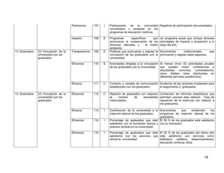 18 
Pertinencia 
107 
I 
Participación de la comunidad universitaria y sociedad en los programas de educación continúa. 
Registros de participación documentados. 
Impacto 
108 
E 
Programas específicos que promuevan la conservación de los recursos naturales y el medio ambiente. 
Un programa anual que incluya diversas actividades de impacto y proyección a lo largo del año. 
13. Graduados 
23. Vinculación de la universidad con los graduados 
Transparencia 
109 
E 
Políticas que promueven y regulan la vinculación de los graduados con la universidad. 
Documentos institucionales que promueven y regulan estos aspectos. 
Eficiencia 
110 
E 
Actividades dirigidas a la vinculación de los graduados con la universidad. 
Al menos cinco (5) actividades anuales que pueden incluir conferencias a estudiantes, convivios, conversatorios, otros. (Deben estar distribuidas en diferentes períodos académicos). 
Eficacia 
111 
C 
Contacto y canales de comunicación establecidos con los graduados. 
Evidencia de las acciones empleadas para el seguimiento a graduados. 
13. Graduados 
23. Vinculación de la universidad con los graduados 
Eficiencia 
112 
C 
Relación de graduados con respecto al número de estudiantes matriculados. 
Confección de informes estadísticos que permitan conocer esta relación. Tasa de reposición de la matrícula con relación a los graduados. 
Eficacia 
113 
I 
Contribución de la universidad a la inserción laboral de los graduados. 
Documentos que evidencien los programas de inserción laboral de los graduados. 
Eficiencia 
114 
I 
Porcentaje de graduados que está satisfecho con la formación teórica y práctica recibida en la universidad. 
El 50 % de los graduados está satisfecho con su formación. 
Eficiencia 
115 
I 
Porcentaje de graduados que está satisfecho con los servicios que ofrece la universidad. 
El 20 % de los graduados del último año está satisfecho con servicios como biblioteca, cafetería, estacionamientos, educación continua, otros  