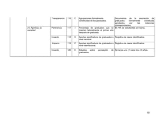 19 
Transparencia 
116 
C 
Agrupaciones formalmente constituidas de los graduados. 
Documentos de la asociación de graduados formalmente constituida aprobados por las instancias correspondientes. 
24. Aportes a la sociedad 
Pertinencia 
117 
I 
Porcentaje de graduados que se insertan laboralmente el primer año después de graduado. 
El 70% de estudiantes se inserta. 
Impacto 
118 
C 
Aportes significativos de graduados a nivel nacional. 
Registros de casos identificados. 
Impacto 
119 
C 
Aportes significativos de graduados a nivel internacional. 
Registros de casos identificados. 
Impacto 
120 
E 
Estudios sobre percepción de graduados. 
Al menos uno (1) cada tres (3) años. 
 
