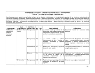 20 
MATRIZ DE EVALUACIÓN Y ACREDITACIÓN INSTITUCIONAL UNIVERSITARIA 
FACTOR. 4 GESTIÓN INSTITUCIONAL UNIVERSITARIA 
Se refiere a procesos que orientan y facilitan el logro de los objetivos institucionales y manejo eficiente y eficaz de las funciones sustantivas de la universidad: docencia universitaria, investigación e innovación y extensión universitaria, recogidos en documentos oficiales; de manera que permita la proyección de la institución a nivel interno y externo, tanto en el campo nacional como en el internacional. Incluye filosofía institucional, políticas, normativa y proyecto; identidad y comunicación, recursos humanos, infraestructura, servicios y gestión financiera y demás funciones de apoyo a las funciones sustantivas de la universidad. 
COMPONENTE 
SUB COMPONENTE 
CRITERIOS DE CALIDAD 
NO. 
CAT 
INDICADORES 
ESTÁNDARES 
14. Filosofía institucional, políticas, normativa, proyecto 
25. Misión, Visión, Valores 
Transparencia 
121 
E 
La misión, visión y valores de la universidad están claramente definidas y expresan su razón de ser de acuerdo con las necesidades de la sociedad. 
Documento donde se evidencie estos aspectos. 
Transparencia 
122 
I 
La misión, visión y valores institucionales se dan a conocer a docentes, estudiantes y personal administrativo. 
Evidencias de la divulgación de la misión, visión y valores institucionales a docentes, estudiantes y personal administrativo en medios impresos, electrónicos u otros medios. 
Transparencia 
123 
I 
Políticas que promueven y regulan el desarrollo de la gestión 
Documentos institucionales que promueven y regulan estos aspectos 
Eficiencia 
124 
I 
Unidades administrativas responsables de la función de gestión de la universidad representada en el organigrama institucional. 
Documento que evidencie la creación, funcionamiento y procesos de esta unidad representada en el organigrama. 
26. Normativa 
Transparencia 
125 
E 
Reglamento que regula la gestión en la universidad de acuerdo a las leyes vigentes. 
Evidencia de un reglamento aprobado  