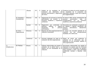 24 
Eficacia 
147 
E 
Utilidad de los resultados de la evaluación del desempeño del personal administrativo y seguimiento del mismo. 
Evidencia de planes de acción basados en los resultados de la evaluación del desempeño realizada, a partir de la vigencia de la reglamentación. 
34. Idoneidad y Competencias 
Eficiencia 
148 
E 
Asignaciones de funciones al personal administrativo de acuerdo a la formación académica y experiencia profesional. 
Al menos el 90% de las contrataciones del personal administrativo está en correspondencia con su formación académica y experiencia profesional. 
Equidad 
149 
E 
Reglamentos que contemplen los derechos, deberes y régimen disciplinario del personal administrativo. 
Documento que contemple la regulación de los deberes y régimen disciplinario del personal administrativo, debidamente aprobado. 
35. Clima Organizacional 
Eficiencia 
150 
C 
Medición del clima organizacional de la institución universitaria. 
Al menos una encuesta aplicada en la institución con sus correspondientes resultados, en el último año. 
Coherencia 
151 
C 
Acciones realizadas con base en la evaluación del clima organizacional. 
Planes de acción que evidencian la utilización de la información que se desprende de las encuestas respecto al clima organizacional. 
17. Infraestructura 
36. Políticas 
Eficacia 
152 
I 
Políticas institucionales que regulan la utilización de la planta física y su relación con las necesidades de la institución. 
Documentos institucionales que regulan la disposición de espacio para las funciones sustantivas de la universidad, por ejemplo, áreas ocupadas y libres, para actividades académicas, sociales y deportes, entre otras.  