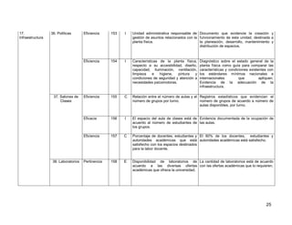 25 
17. Infraestructura 
36. Políticas 
Eficiencia 
153 
I 
Unidad administrativa responsable de gestión de asuntos relacionados con la planta física. 
Documento que evidencie la creación y funcionamiento de esta unidad, destinada a la planeación, desarrollo, mantenimiento y distribución de espacios. 
Eficiencia 
154 
I 
Características de la planta física, respecto a su accesibilidad, diseño, capacidad, iluminación, ventilación, limpieza e higiene, pintura y condiciones de seguridad y atención a necesidades psicomotoras. 
Diagnóstico sobre el estado general de la planta física como guía para comparar las características y condiciones existentes con los estándares mínimos nacionales e internacionales que apliquen. Evidencia de la adecuación de la infraestructura. 
37. Salones de Clases 
Eficiencia 
155 
C 
Relación entre el número de aulas y el número de grupos por turno. 
Registros estadísticos que evidencian el número de grupos de acuerdo a número de aulas disponibles, por turno. 
Eficacia 
156 
I 
El espacio del aula de clases está de acuerdo al número de estudiantes de los grupos. 
Evidencia documentada de la ocupación de las aulas. 
Eficiencia 
157 
C 
Porcentaje de docentes, estudiantes y autoridades académicas que está satisfecho con los espacios destinados para la labor docente. 
El 60% de los docentes, estudiantes y autoridades académicas está satisfecho. 
38. Laboratorios 
Pertinencia 
158 
E 
Disponibilidad de laboratorios de acuerdo a las diversas ofertas académicas que ofrece la universidad. 
La cantidad de laboratorios está de acuerdo con las ofertas académicas que lo requieren.  