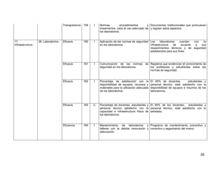 26 
Transparencia 
159 
I 
Normas, procedimientos y lineamientos para el uso adecuado de los laboratorios. 
Documentos institucionales que promueven y regulan estos aspectos. 
17. Infraestructura 
38. Laboratorios 
Eficacia 
160 
I 
Aplicación de las normas de seguridad en los laboratorios. 
Los laboratorios cuentan con la infraestructura de acuerdo a sus requerimientos técnicos y de seguridad establecidos para sus fines. 
Eficacia 
161 
I 
Comunicación de las normas de seguridad en los laboratorios. 
Registros que evidencian el conocimiento de los profesores y estudiantes sobre las normas de seguridad. 
Eficacia 
162 
I 
Porcentaje de satisfacción con la disponibilidad de equipos, recursos y materiales para la utilización adecuada de los laboratorios. 
El 60% de docentes, estudiantes y personal técnico, está satisfecho con la disponibilidad de equipos e insumos de los laboratorios. 
Eficacia 
163 
C 
Porcentaje de docentes, estudiantes y personal técnico satisfecho con la capacidad e infraestructura física de los laboratorios. 
El 60% de los docentes, estudiantes y personal técnico, está satisfecho con lo señalado. 
Eficiencia 
164 
I 
Mantenimiento de laboratorios y talleres con la debida renovación y adecuación. 
Programa de mantenimiento preventivo y correctivo y seguimiento del mismo.  
