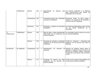 27 
39.Bibliotecas Eficacia 
165 
E 
Disponibilidad de espacios para biblioteca. 
Los espacios destinados a la biblioteca están acondicionados para atender las necesidades de los usuarios. Transparencia 
166 
I 
Lineamientos para el uso y facilidades de acceso a la biblioteca. 
Información visible, de forma virtual o impresa a los usuarios de las facilidades y normas de uso de la biblioteca. Pertinencia 
167 
I 
Diversidad y cantidad de información bibliográfica. 
Las referencias bibliográficas están acordes con las ofertas académicas de la universidad. 
17. Infraestructura 
39.Bibliotecas Eficacia 
168 
I 
Base de datos y redes especializadas relacionadas con los programas que ofrece la institución. 
La universidad cuenta al menos con una red de consulta bibliográfica. Eficacia 
169 
I 
Porcentaje de docentes y estudiantes satisfecho con los servicios que ofrece la biblioteca. 
El 60% de docentes y estudiantes está satisfecho con los servicios que ofrece la biblioteca. 
18. Servicios 
40. Cafeterías 
Transparencia 
170 
I 
Administración de servicios de cafeterías. 
Informes de auditoría interna sobre la aplicación o utilización de las normas en los servicios de cafetería: Higiene, seguridad, manipulación de alimentos, lista de precios, y otros. Eficacia 
171 
I 
Porcentaje de usuarios que están satisfechos con los servicios que ofrece la cafetería. 
El 60% de los usuarios está satisfecho con los servicios que ofrece la cafetería.  