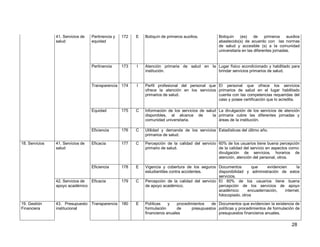 28 
41. Servicios de salud 
Pertinencia y equidad 
172 
E 
Botiquín de primeros auxilios. 
Botiquín (es) de primeros auxilios abastecido(s) de acuerdo con las normas de salud y accesible (s) a la comunidad universitaria en las diferentes jornadas. 
Pertinencia 
173 
I 
Atención primaria de salud en la institución. 
Lugar físico acondicionado y habilitado para brindar servicios primarios de salud. 
Transparencia 
174 
I 
Perfil profesional del personal que ofrece la atención en los servicios primarios de salud. 
El personal que ofrece los servicios primarios de salud en el lugar habilitado cuenta con las competencias requeridas del caso y posee certificación que lo acredita. 
Equidad 
175 
C 
Información de los servicios de salud disponibles, al alcance de la comunidad universitaria. 
La divulgación de los servicios de atención primaria cubre las diferentes jornadas y áreas de la institución. 
Eficiencia 
176 
C 
Utilidad y demanda de los servicios primarios de salud. 
Estadísticas del último año. 
18. Servicios 
41. Servicios de salud 
Eficacia 
177 
C 
Percepción de la calidad del servicio primario de salud. 
60% de los usuarios tiene buena percepción de la calidad del servicio en aspectos como: divulgación de servicios, horarios de atención, atención del personal, otros. 
Eficiencia 
178 
E 
Vigencia y cobertura de los seguros estudiantiles contra accidentes. 
Documentos que evidencien la disponibilidad y administración de estos servicios. 
42. Servicios de apoyo académico 
Eficacia 
179 
C 
Percepción de la calidad del servicio de apoyo académico. 
El 60% de los usuarios tiene buena percepción de los servicios de apoyo académico: encuadernación, internet, fotocopiado, otros 
19. Gestión Financiera 
43. Presupuesto institucional 
Transparencia 
180 
E 
Políticas y procedimientos de formulación de presupuestos financieros anuales 
Documentos que evidencien la existencia de políticas y procedimientos de formulación de presupuestos financieros anuales.  