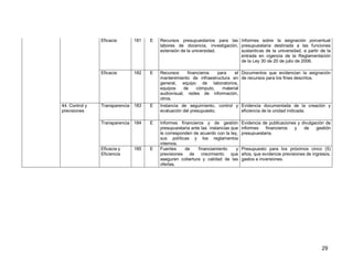 29 
Eficacia 
181 
E 
Recursos presupuestarios para las labores de docencia, investigación, extensión de la universidad. 
Informes sobre la asignación porcentual presupuestaria destinada a las funciones sustantivas de la universidad, a partir de la entrada en vigencia de la Reglamentación de la Ley 30 de 20 de julio de 2006. 
Eficacia 
182 
E 
Recursos financieros para el mantenimiento de infraestructura en general, equipo de laboratorios, equipos de cómputo, material audiovisual, redes de información, otros. 
Documentos que evidencian la asignación de recursos para los fines descritos. 
44. Control y previsiones 
Transparencia 
183 
E 
Instancia de seguimiento, control y evaluación del presupuesto. 
Evidencia documentada de la creación y eficiencia de la unidad indicada. 
Transparencia 
184 
E 
Informes financieros y de gestión presupuestaria ante las instancias que le corresponden de acuerdo con la ley, sus políticas y los reglamentos internos. 
Evidencia de publicaciones y divulgación de informes financieros y de gestión presupuestaria. 
Eficacia y Eficiencia 
185 
E 
Fuentes de financiamiento y previsiones de crecimiento que aseguren cobertura y calidad de las ofertas. 
Presupuesto para los próximos cinco (5) años, que evidencie previsiones de ingresos, gastos e inversiones. 
 