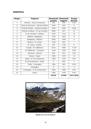 DESNIVELL


 Etapa               Trajecte                   Desnivell Desnivell    Temps
                                                 positiu   negatiu     (hores)
   1        Portbou – Font de Taravaus               700      120       2:30
   2     Font de Taravaus – Coll de l’Oullat        1400      940         8
   3     Coll de l’Oullat – Amelie-les-Bains        1540     2250       10:30
   4     Amelie-les-Bains – R. de Cortalets         2300      357        12
   5         R. de Cortalets - Ulldeter             1784     1718        10
   6            Ulldeter- Sallagossa                1370     1876        11
   7            Sallagossa - Bèsines                2050     1400        11
   8            Bèsines – R. Juclar                 1160      834         7
   9             R. Juclar - Canillo                 725     1145         8
  10           Canillo – R. Vallferrera             2316     1906       11:50
  11         R. Vallferrera - Tavascan              1160     1340       9:30
  12             Tavascan - Estaon                   920      815       3:45
  13               Estaon - Espot                   1500     1475        10
  14         Espot – R. de la Restanca              1930     1235       9:45
  15         R. de la Restanca - Viella               0       866         4
  16             Viella - Conangles                 1266      920       8:30
  17                 Conangles                        0        0          0
  18       Conangles – R. de la Renclusa            1600     1080       8:30
  19                   Aneto                        1280     1430       6:30
                                                   23733     21928    152 h 20m




                            Baixada de la Tuca de Molieres




                                          19
 