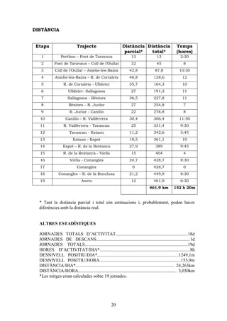 DISTÀNCIA


 Etapa                      Trajecte                        Distància Distància                   Temps
                                                             parcial*   total*                    (hores)
   1             Portbou – Font de Taravaus                       13                13              2:30
   2        Font de Taravaus – Coll de l’Oullat                   32                45                 8
   3        Coll de l’Oullat – Amelie-les-Bains                  42,8              87,8             10:30
   4        Amelie-les-Bains – R. de Cortalets                   40,8             128,6               12
   5              R. de Cortalets - Ulldeter                     35,7             164,3               10
   6                  Ulldeter- Sallagossa                        27              191,3               11
   7                 Sallagossa - Bèsines                        36,5             227,8               11
   8                  Bèsines – R. Juclar                         27              254,8                7
   9                   R. Juclar - Canillo                        22              276,8                8
  10                Canillo – R. Vallferrera                     30,4             306,4             11:50
  11              R. Vallferrera - Tavascan                       25              331,4             9:30
  12                   Tavascan - Estaon                         11,2             342,6             3:45
  13                     Estaon - Espot                          18,5             361,1               10
  14              Espot – R. de la Restanca                      27,9              389              9:45
  15              R. de la Restanca - Viella                      15               404                 4
  16                   Viella - Conangles                        24,7             428,7             8:30
  17                        Conangles                              0              428,7                0
  18           Conangles – R. de la Renclusa                     21,2             449,9             8:30
  19                           Aneto                              12              461,9             6:30
                                                                               461,9 km         152 h 20m


  * Tant la distància parcial i total són estimacions i, probablement, poden haver
  diferències amb la distància real.


  ALTRES ESTADÍSTIQUES

  JORNADES TOTALS D’ACTIVITAT...............................................................18d
  JORNADES DE DESCANS..................................................................................1d
  JORNADES TOTALS..........................................................................................19d
  HORES D’ACTIVITAT/DIA*...............................................................................8h
  DESNIVELL POSITIU/DIA*.......................................................................1249,1m
  DESNIVELL POSITIU/HORA.......................................................................155,9m
  DISTÀNCIA/DIA*...................................................................................... 24,263km
  DISTÀNCIA/HORA...................................................................................... 3,030km
  *Les mitges estan calculades sobre 19 jornades.




                                                    20
 