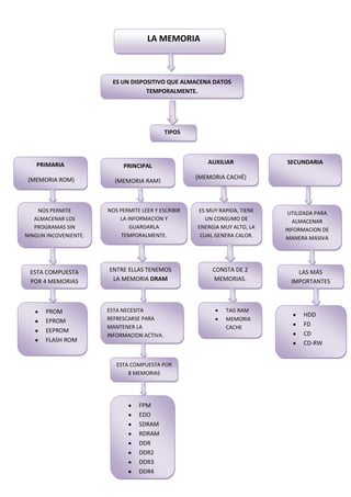 LA MEMORIA



                        ES UN DISPOSITIVO QUE ALMACENA DATOS
                                   TEMPORALMENTE.




                                             TIPOS




   PRIMARIA                                             AUXILIAR            SECUNDARIA
                            PRINCIPAL

 (MEMORIA ROM)                                       (MEMORIA CACHÉ)
                         (MEMORIA RAM)



    NOS PERMITE        NOS PERMITE LEER Y ESCRIBIR
                                 8                   ES MUY RAPIDA, TIENE    UTILIZADA PARA
   ALMACENAR LOS           LA INFORMACION Y             UN CONSUMO DE         ALMACENAR
   PROGRAMAS SIN               GUARDARLA             ENERGIA MUY ALTO, LA   INFORMACION DE
NINGUN INCOVENIENTE.        TEMPORALMENTE.            CUAL GENERA CALOR.    MANERA MASIVA




 ESTA COMPUESTA        ENTRE ELLAS TENEMOS                CONSTA DE 2           LAS MÁS
 POR 4 MEMORIAS         LA MEMORIA DRAM                   MEMORIAS.           IMPORTANTES



       PROM            ESTA NECESITA                          TAG RAM
                                                                                  HDD
       EPROM           REFRESCARSE PARA                       MEMORIA
                       MANTENER LA                            CACHE
                                                                                  FD
       EEPROM                                                                     CD
                       INFORMACION ACTIVA.
       FLASH ROM                                                                  CD-RW


                          ESTA COMPUESTA POR
                              8 MEMORIAS




                                  FPM
                                  EDO
                                  SDRAM
                                  RDRAM
                                  DDR
                                  DDR2
                                  DDR3
                                  DDR4
 