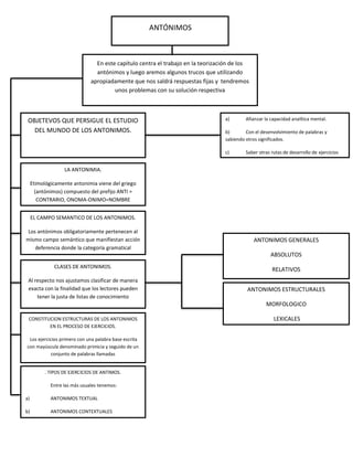 ANTÓNIMOS
En este capítulo centra el trabajo en la teorización de los
antónimos y luego aremos algunos trucos que utilizando
apropiadamente que nos saldrá respuestas fijas y tendremos
unos problemas con su solución respectiva
OBJETEVOS QUE PERSIGUE EL ESTUDIO
DEL MUNDO DE LOS ANTONIMOS.
LA ANTONIMIA.
Etimológicamente antonimia viene del griego
(antónimos) compuesto del prefijo ANTI =
CONTRARIO, ONOMA-ONIMO=NOMBRE
EL CAMPO SEMANTICO DE LOS ANTONIMOS.
Los antónimos obligatoriamente pertenecen al
mismo campo semántico que manifiestan acción
deferencia donde la categoría gramatical
siempre dan de ser el mismo
CLASES DE ANTONIMOS.
Al respecto nos ajustamos clasificar de manera
exacta con la finalidad que los lectores pueden
tener la justa de listas de conocimiento
CONSTITUCION ESTRUCTURAS DE LOS ANTONIMOS
EN EL PROCESO DE EJERCICIOS.
Los ejercicios primero con una palabra base escrita
con mayúscula denominado primicia y seguido de un
conjunto de palabras llamadas
. TIPOS DE EJERCICIOS DE ANTIMOS.
Entre las más usuales tenemos:
a) ANTONIMOS TEXTUAL
b) ANTONIMOS CONTEXTUALES
ANTONIMOS GENERALES
ABSOLUTOS
RELATIVOS
ANTONIMOS ESTRUCTURALES
MORFOLOGICO
LEXICALES
a) Afianzar la capacidad analítica mental.
b) Con el desenvolvimiento de palabras y
sabiendo otros significados.
c) Saber otras rutas de desarrollo de ejercicios
de antonimia.
 