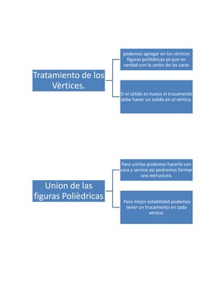 podemos agregar en los vèrtices
figuras polièdricas ya que en
verdad son la uniòn de las caras

Tratamiento de los
Vèrtices.
Si el sòlido es hueco el trucamento
debe haver un solido en el vèrtice.

Para unirlas podemos hacerlo con
cara y vertice asi podremos formar
una extructura.

Union de las
figuras Polièdricas

Para mejor estabilidad podemos
tener un trucamento en cada
vèrtice.

 