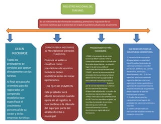REGISTRO NACIONAL DEL 
TURISMO. 
Es un instrumento de información estadística, promoción y regulación de los 
servicios turísticos que se presentan en el país el cual debe actualizarse anualmente 
CUANDO DEBEN INSCRIBIRSE 
EL PRESTADOR DE SERVICIOS 
TURISTICOS. 
Quienes se vallan a 
construir como 
prestadores de servicios 
turísticos deben 
inscribirse antes de iniciar 
operaciones. 
LOS QUE NO CUMPLEN. 
Este prestador será 
objeto de sanción cuando 
opere sin el registro, lo 
cual conlleva a la cláusula 
del lugar por parte del 
alcalde distrital o 
municipal 
PROCEDIMIENTO PARA 
INSCRIBIRSE. 
1 PASO: el prestador de servicios 
turísticos deben solicitar ante la 
cámara de comercio de su jurisdicción 
la prueba de existencia y prestación 
legal si es persona jurídica el 
certificado de inscripción mercantil 
2 PASO : ya con la documentación el 
prestador de los servicios turísticos 
deben verificar en la página web el 
ministerio de industria y turístico ( 
www.mincomercio.gov.co )y enviar 
por el correo electrónico la solicitud 
de inscripción el formulario 
diligenciado adjuntando la prueba de 
existencia y representación legal. 
3 PASO: Revisada la documentación en 
el R.N.T con los requisitos exigidos , se 
inscribe el prestador de servicios , 
decisión que es notificada 
automáticamente al correo 
electrónico ya registrado en el 
formulario. 
QUE DEBE CONTENER LA 
SOLICITUD DE INSCRIPCION. 
1. Formulario de inscripción 
diligenciado en su totalidad 
identificando al prestador de 
servicios turísticos a inscribir 
(dirección, teléfono, fax, correo 
electrónico, municipio, 
departamento, etc... ). En las 
agencias que le corresponde 
(agencias de viaje y turismo, 
agencias de viajes, operadora o 
agencias de viaje mayorista) los 
establecimientos de alojamiento 
deben reportar el total de 
habitaciones y camas. 
2. Prueba de existencia y 
representaciones legales del 
prestador de servicios turísticos a 
inscribir. 
3. certificado de matrícula 
mercantil del establecimiento de 
comercia a inscribir. 
DEBEN 
INSCRIBIRSE 
Todos los 
prestadores de 
servicios que operan 
directamente con los 
turistas 
Al final de cada año 
se emitirá para los 
registrados un 
compendio 
estadístico que 
especifiqué el 
crecimiento 
porcentual de su 
sector y de las 
empresas turísticas 

