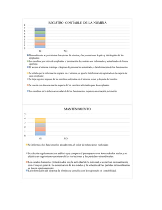 0
1
2
3
4
5
6
7
8
SI NO
REGISTRO CONTABLE DE LA NOMINA
Mensualmente se provisionan los aportes de nómina y las prestaciones legales y extralegales de los
empleados
Los cambios por retiro de empleados o terminación de contrato son informados y actualizados de forma
oportuna
El acceso al sistema restringe el ingreso de personal no autorizado, a la información de los funcionarios
Se válida que la información registra en el sistema, es igual a la información registrada en la carpeta de
cada empleado
Se deja registro impreso de los cambios realizados en el sistema, antes y después del cambio
Se cuenta con documentación soporte de los cambios solicitados para los empleados
Los cambios en la información salarial de los funcionarios, requiere autorización por escrito
0
1
2
3
4
5
SI NO
MANTENIMIENTO
Se informa a los funcionarios anualmente, el valor de retenciones realizadas
Se efectúa regularmente un análisis que compara el presupuesto con los resultados reales y se
efectúa un seguimiento oportuno de las variaciones y las partidas extraordinarias.
Los estados bancarios (relacionados con la actividad de la nómina) se concilian mensualmente
con el mayor general. La conciliación de los estados y la solución de las partidas extraordinarias
se hacen oportunamente.
La información del sistema de nómina se concilia con lo registrado en contabilidad.
 