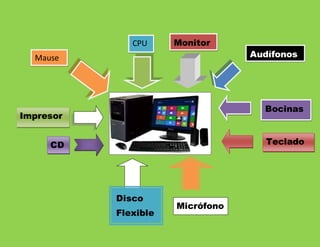 Monitor
Audífonos
CPU
Mause
Bocinas
Teclado
Impresor
a
CD
Disco
Flexible
Micrófono
 