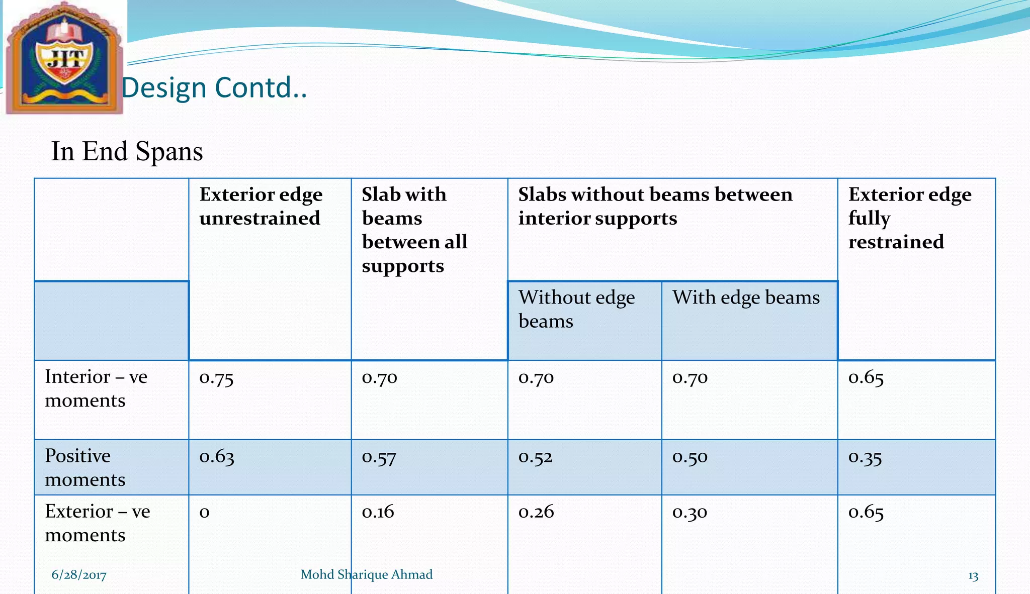 Design Contd..
In End Spans
6/28/2017 Mohd Sharique Ahmad 13
Exterior edge
unrestrained
Slab with
beams
between all
supports
Slabs without beams between
interior supports
Exterior edge
fully
restrained
Without edge
beams
With edge beams
Interior – ve
moments
0.75 0.70 0.70 0.70 0.65
Positive
moments
0.63 0.57 0.52 0.50 0.35
Exterior – ve
moments
0 0.16 0.26 0.30 0.65
 
