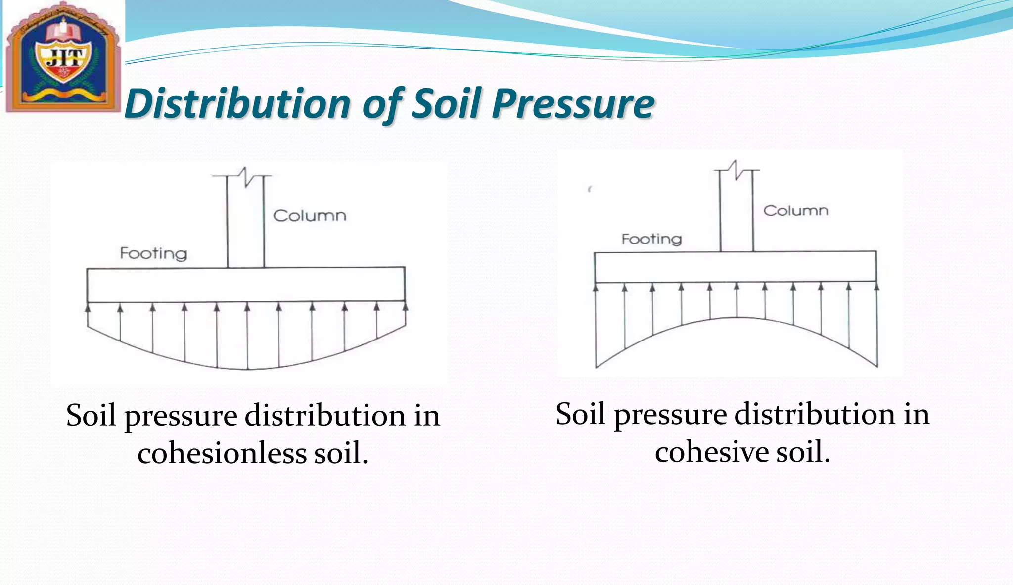 Distribution of Soil Pressure
Soil pressure distribution in
cohesionless soil.
Soil pressure distribution in
cohesive soil.
 