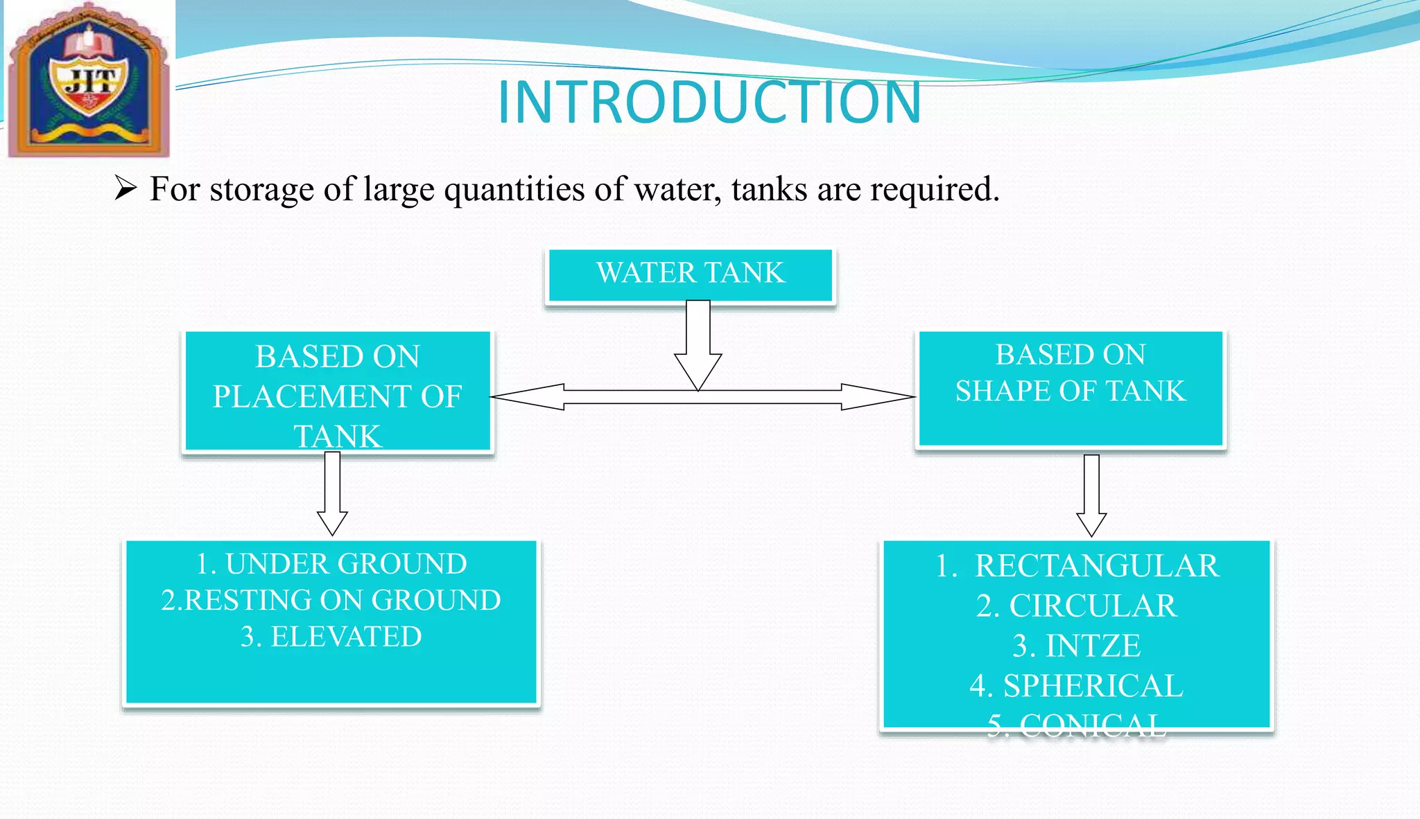  For storage of large quantities of water, tanks are required.
INTRODUCTION
WATER TANK
BASED ON
PLACEMENT OF
TANK
BASED ON
SHAPE OF TANK
1. UNDER GROUND
2.RESTING ON GROUND
3. ELEVATED
1. RECTANGULAR
2. CIRCULAR
3. INTZE
4. SPHERICAL
5. CONICAL
 