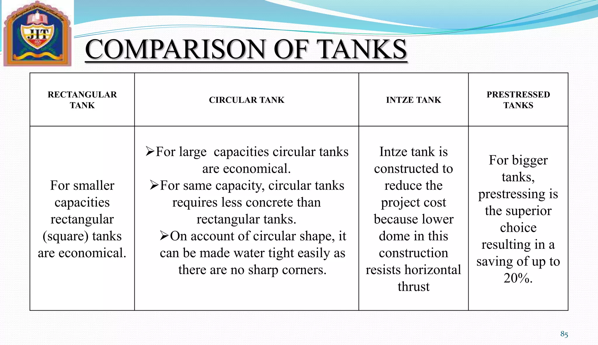 85
COMPARISON OF TANKS
RECTANGULAR
TANK
CIRCULAR TANK INTZE TANK
PRESTRESSED
TANKS
For smaller
capacities
rectangular
(square) tanks
are economical.
For large capacities circular tanks
are economical.
For same capacity, circular tanks
requires less concrete than
rectangular tanks.
On account of circular shape, it
can be made water tight easily as
there are no sharp corners.
Intze tank is
constructed to
reduce the
project cost
because lower
dome in this
construction
resists horizontal
thrust
For bigger
tanks,
prestressing is
the superior
choice
resulting in a
saving of up to
20%.
 