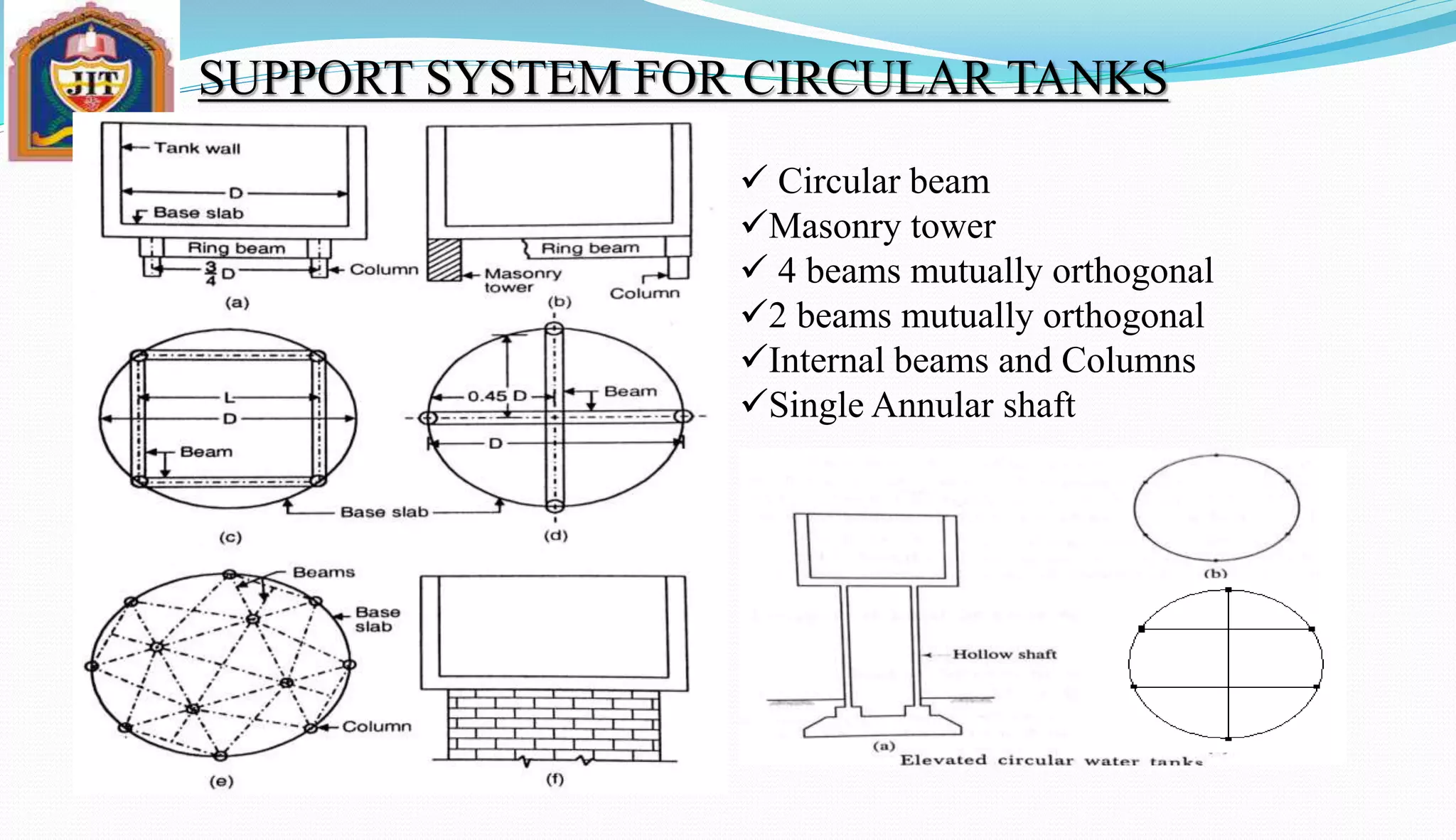 SUPPORT SYSTEM FOR CIRCULAR TANKS
 Circular beam
Masonry tower
 4 beams mutually orthogonal
2 beams mutually orthogonal
Internal beams and Columns
Single Annular shaft
 