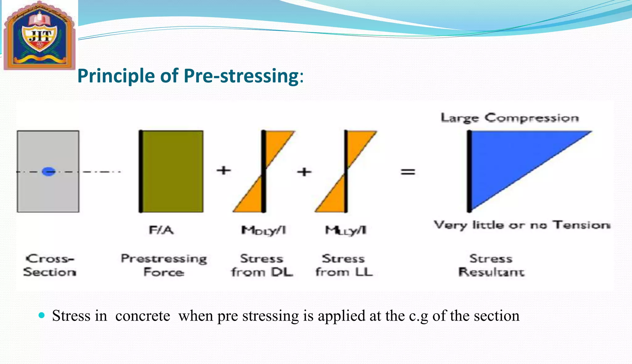 Principle of Pre-stressing:
 Stress in concrete when pre stressing is applied at the c.g of the section
 