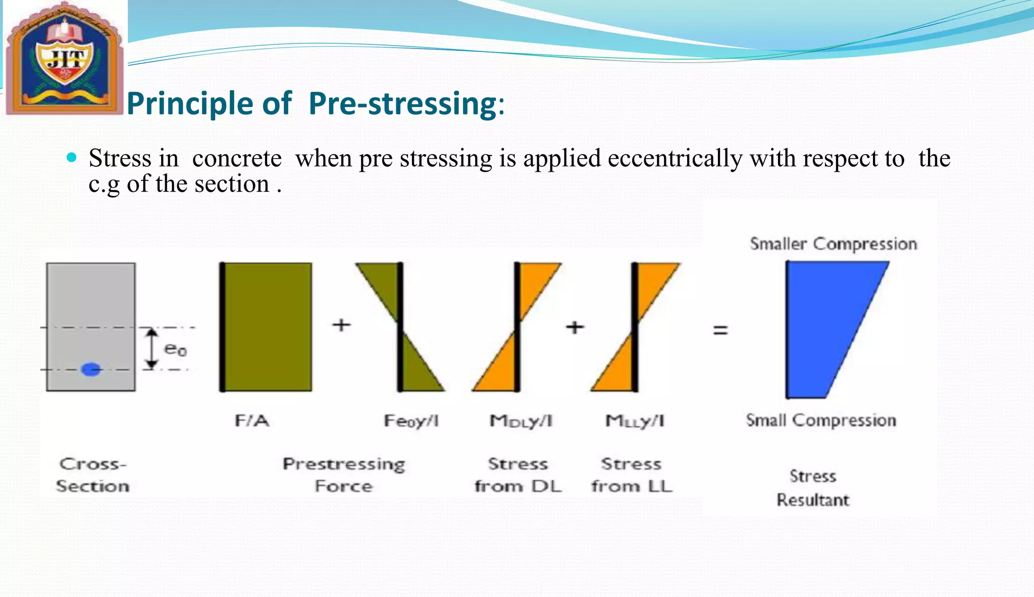 Principle of Pre-stressing:
 Stress in concrete when pre stressing is applied eccentrically with respect to the
c.g of the section .
 