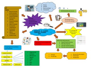 SERVICIO AL CLIENTE
FUNCION CALIDAD
QFD
Despliegue de la
funciónde calidad
Es un grupo de
tablas listas y
matrices
NECESIDADES del cliente
 Precio
 Diseño
 Buenacalidad
 Innovación
Permite
aumentarla
competitividad
de la empresa
Definicióndelproducto:
 Especificacióntécnica
 Plande proyecto
 Plande mantenimiento
 Plande comercialización
Identificarlasprioridadesde
losclientes
PASOS
 Requerimiento
de losclientes
 Prioridadde los
requerimientos
 Evaluación
clientes
 Requerimientos
técnicos
 Matriz relación
 Evaluación
importancia
 Evaluación
ingeniería
 Matriz
correlación
 Análisisfinal
 Entrega
 Finde vida
 Desarrollode compra
 Publicidad
 Producción
Despliegue de lacalidady
sus funciones
PLANIFICACION
MARKETING
DISEÑO
PRODUCCION SERVICIOS
 Diagrama de
Ishikawa
 Métodosde
taguchi
 AMFE
 SPC
 QFD
 DEE
 