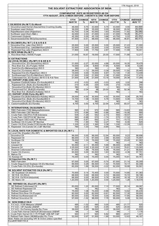 17th August, 2018
THE SOLVENT EXTRACTORS' ASSOCIATION OF INDIA
COMPARATIVE RATE AS REGISTERED AS ON
17TH AUGUST, 2018; A WEEK BEFORE ; A MONTH & ONE YEAR BEFORE
17TH CHANGE 10TH CHANGE 17TH CHANGE AVERAGE
AUG'18 % AUG'18 % JULY'18 % AUG '17
I. OILSEEDS (Rs./M.T) Ex-Mandi
1. Groundnut seed Kernel (Saurashtra) Crushing Quality 46,000 5.75 43,500 5.75 43,500 4.55 44,000
2. Soyabean seed (Indore) 36,000 2.86 35,000 0.00 36,000 20.50 29,876
3. Rape/Mustard seed (Rajasthan) 43,700 0.34 43,550 1.63 43,000 11.82 39,080
4. Sunflower seed (Karn./Mah.) 42,000 2.44 41,000 2.44 41,000 19.26 35,217
5. Castorseed (Gujarat) 45,350 0.55 45,100 3.66 43,750 0.22 45,252
6. Sesameseed(white 98/2)(Saurashtra) 97,500 -0.51 98,000 1.56 96,000 46.81 66,413
II. OILCAKES (Rs./ M.T.) O & A /S & S
1. Groundnut Exp. cake (Guj) 50/2.5 25,500 0.00 25,500 0.00 25,500 21.43 21,000
2. Sunflowerseed Exp. cake(Mah/Karn)25/2.5 23,500 0.00 23,500 0.00 23,500 16.92 20,100
3. Rapeseed Exp.cake (Rajasthan) 40/2.5 17,900 0.85 17,750 2.87 17,400 11.59 16,041
III. RICE BRAN (Rs./M.T.)
1. Rice Bran Raw (16/5/8) Punjab 21,000 16.67 18,000 20.00 17,500 71.89 12,217
IV. EXTRACTIONS
(A) LOCAL EX-MILL (Rs./MT) O & A/S & S
1. Groundnut Ext. (Ex-Saurashtra) 45/2.5 21,500 -2.27 22,000 4.88 20,500 16.35 18,478
2. Rice Bran Ext. (Ex-Punjab) 16/5/8 10,000 2.04 9,800 17.65 8,500 8.39 9,226
3. Kardi Ext.(Ex-Maharashtra) 20/2.5 NQ -- NQ -- NQ -- NQ
4. Soya Ext.( Ex-Indore) 48/2.5 28,500 -1.72 29,000 -3.39 29,500 11.92 25,465
5. Rapeseed Ext.(Ex-Rajasthan) 38/2.5 14,000 0.00 14,000 6.87 13,100 7.30 13,048
6. Sunflowerseed Ext.(Ex-Mah/Karn) 30/2.5 21,500 0.00 21,500 2.38 21,000 23.04 17,474
7. Cottonseed Ext. (Ex-Guntur) 38/16 O & A & Fibre 21,500 2.38 21,000 13.16 19,000 24.39 17,285
(B) EXPORT (FAS) (US$ / MT)
1. Soyabean Ext(Bulk)Yellow (Ex-Kandla)48/2.5 410 -3.53 425 -3.53 425 3.02 398
2. Rapeseed Ext. (Bulk) (Ex-Kandla)38/2.5 210 -4.55 220 0.00 210 -12.50 240
3. Groundnut Ext.(Bulk) (Ex-Mundra) 45/2.5 NQ -- NQ -- NQ -- NQ
4. Castormeal Ext. (Bulk)(Ex-Kandla) 96 -2.04 98 20.00 80 52.38 63
5. Rice Bran Ext. (Bulk)(Ex-Kolkata) 16/3.5 NQ -- NQ -- NQ -- NQ
(C) EXPORT (FOR) Ports (Rs./MT)
1. Soyabean Ext.(Bulk)Yellow(Ex-Kandla) 48/2.5 29,000 -4.92 30,500 -4.92 30,500 8.28 26,783
2. Rapeseed Ext. (Bulk) (Ex-Kandla)38/2.5 14,700 1.38 14,500 5.76 13,900 5.46 13,939
3. Groundnut Ext.(Bulk) (Ex-Mundra) 45/2.5 NQ -- NQ -- NQ -- NQ
4. Castormeal(Bulk) (Ex-Kandla) 6,700 0.00 6,700 22.94 5,450 65.07 4,059
V. INTERNATIONAL OILS(US$/M.T)
1. RBD Palmolein FOB Malaysia/Indonesia 560 -2.10 572 -0.88 565 -14.63 656
2. RBD Palmolein C&F Mumbai 575 -0.86 580 -0.86 580 -16.06 685
3. Crude Palm Oil(CPO) FOB Indonesia 535 -1.29 542 -2.73 550 -18.57 657
4. Crude Palm Oil(CPO)C&F Mumbai 565 -0.88 570 -1.74 575 -17.52 685
5. Soya Degum Oil(Crude) CIF Mumbai 686 -0.87 692 -2.14 701 -15.72 814
6. Sunflower Oil (Crude) CIF Mumbai 775 -1.90 790 -2.27 793 -6.06 825
7. Castor Oil (First Grade) FOB Kandla (Export) 1,335 -2.20 1,365 0.38 1,330 -12.29 1,522
8. Rapeseed Oil (Canola Oil ) C&F Mumbai 760 1.33 750 -0.65 765 -- --
VI. LOCAL RATE FOR DOMESTIC & IMPORTED OILS (Rs./M.T.)
(a) Local Oils (Expeller) (Rs./MT)
1. Groundnut Oil 96,000 0.00 96,000 12.94 85,000 8.23 88,696
2. Rapeseed Oil 86,000 -1.15 87,000 2.99 83,500 13.22 75,957
3. Sunflower Oil 76,000 1.33 75,000 1.06 75,200 23.45 61,565
4. Kardi Oil NQ -- NQ -- NQ -- NQ
5. Linseed Oil 93,000 -2.11 95,000 5.68 88,000 24.69 74,587
6. Sesame Oil 2,35,000 0.00 2,35,000 11.90 2,10,000 76.61 1,33,065
7. Washed Cottonseed Oil 81,000 1.89 79,500 6.58 76,000 21.21 66,826
8. Castor Oil (Comm) 93,500 0.00 93,500 1.63 92,000 -4.39 97,791
9. Mahua Oil NQ -- NQ -- NQ -- NQ
10. Karanja Oil 75,000 0.00 75,000 0.00 75,000 15.81 64,761
(b) Imported Oils (Rs./M.T.)
1. RBD Palmolein 67,000 0.00 67,000 -0.74 67,500 21.14 55,309
2. Crude Degummed Soybean Oil (Ex-Mumbai) 69,500 0.29 69,300 -1.42 70,500 15.17 60,348
3. Crude Palm Oil (5%) (Ex-Kandla) 60,200 1.69 59,200 -3.22 62,200 18.99 50,591
VII. SOLVENT EXTRACTED OILS (Rs./MT.)
1. SE Soyabean Oil (Indore) 70,500 0.14 70,400 0.00 70,500 14.85 61,383
2. SE R.B. Oil (RG-I) 68,500 0.00 68,500 0.74 68,000 15.72 59,196
3. SE R.B. Oil RG-II (Industrial) 66,500 0.00 66,500 0.76 66,000 16.18 57,239
4. SE Neem Oil 1,20,000 0.00 1,20,000 0.00 1,20,000 1.28 1,18,478
VIII. REFINED OIL (Excl.ST) (Rs./MT)
1. SE Refined Cottonseed Oil 83,000 1.22 82,000 7.10 77,500 20.14 69,087
2. SE Refined Rapeseed Oil NQ -- NQ -- NQ -- NQ
3. Refined Soyabean Oil 75,000 1.08 74,200 -0.66 75,500 14.62 65,435
4. Refined Rice Bran Oil (Punjab) 82,000 0.00 82,000 -0.61 82,500 17.30 69,904
5. Refined Sunflowerseed Oil 80,000 0.63 79,500 0.00 80,000 17.65 68,000
6. Refined Groundnut Oil 97,000 -1.02 98,000 7.78 90,000 5.09 92,304
IX. NON EDIBLE OILS
1. P.F.A.D.- FOB Malaysia US$/MT 485 -1.02 490 0.00 485 -21.77 620
2. P.F.A.D.- CIF Kandla US$/MT 520 -0.95 525 -0.95 525 -20.00 650
3. P.F.A.D.- Ex-Factory Kandla Rs./Tons 39,000 0.00 39,000 0.00 39,000 -11.22 43,929
4. Crude Palm Kernal Oil(5%)FOB Indonesia US$/MT NA -- NA -- NA -- 1,116
5. Crude Palm Kernel Oil (1.75 FFA)&F US$ /MT C&F 940 2.17 920 6.82 880 -23.01 1,221
6. Refined Palm Sterin (MUM/Kandla) Rs./Tons 52,000 0.97 51,500 -1.89 53,000 12.63 46,167
Note: Rates are excluding VAT & Octroi unless specified
ExcelDR180817/D-8
 