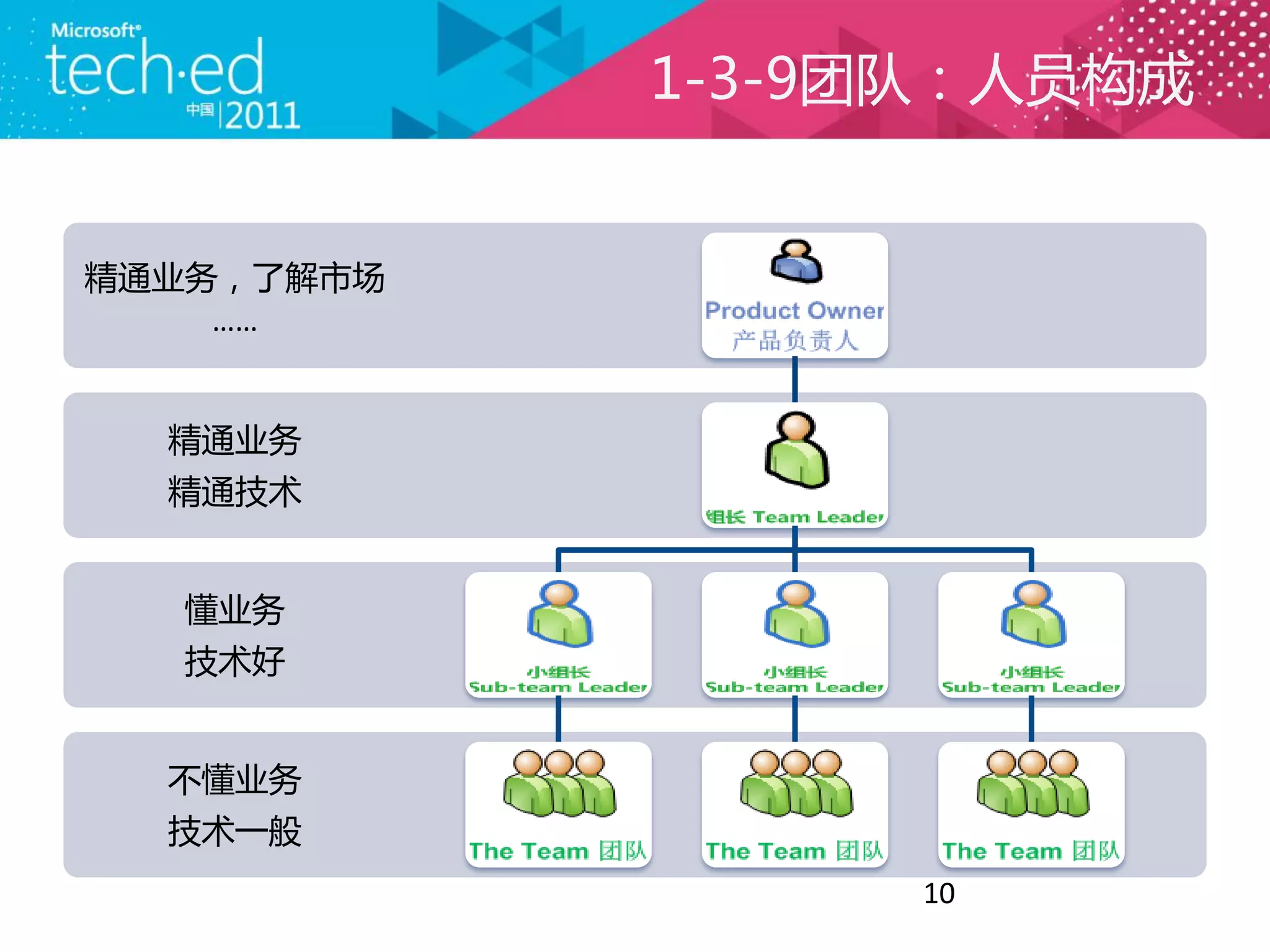 1-3-9团队：人员构成


精通业务，了解市场
    ……


  精通业务
  精通技术


  懂业务
  技术好


  不懂业务
  技术一般
                  10
 