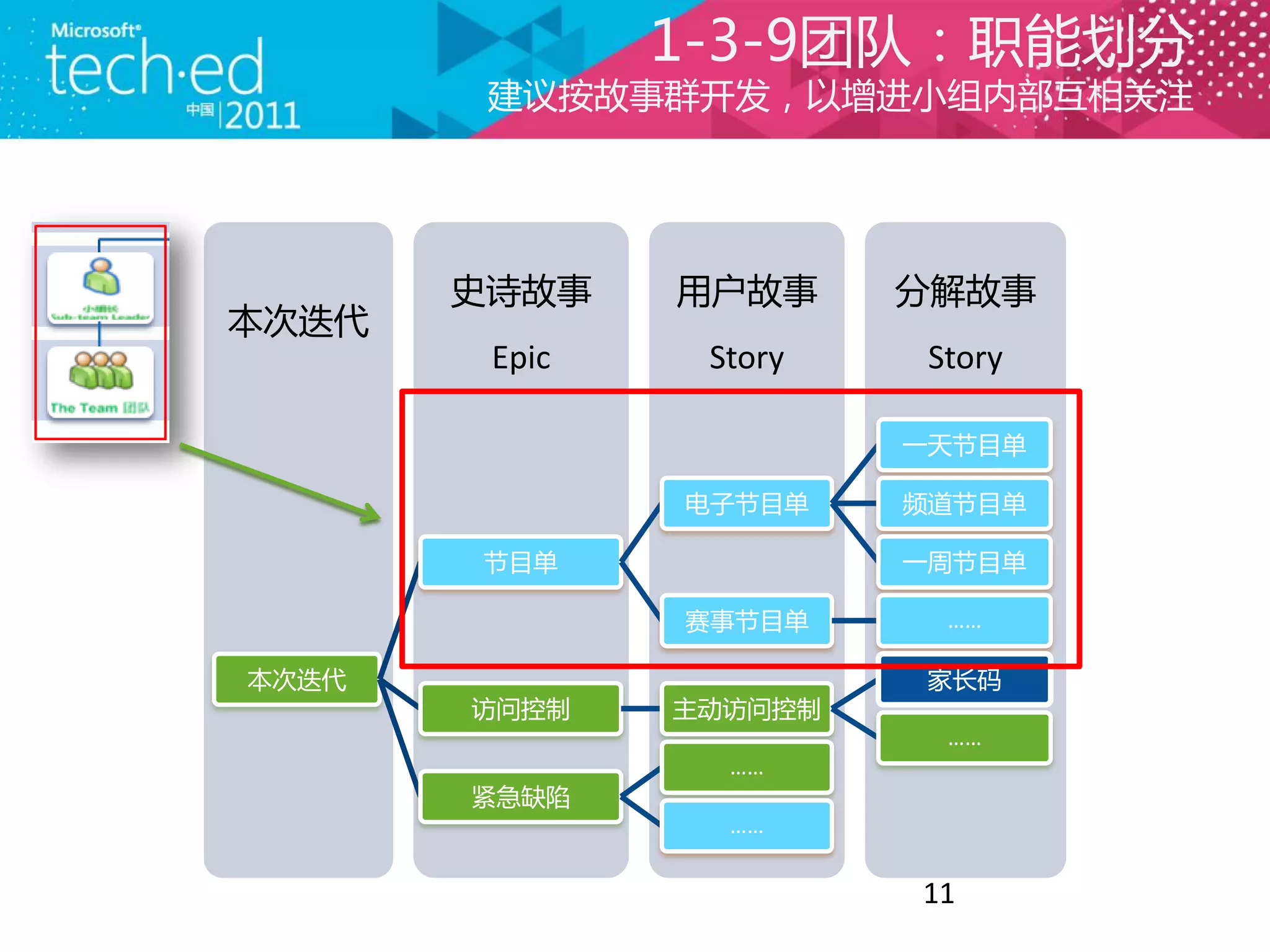 1-3-9团队：职能划分
        建议按故事群开发，以增进小组内部互相关注




       史诗故事    用户故事     分解故事
本次迭代
        Epic    Story    Story

                        一天节目单

               电子节目单    频道节目单

       节目单              一周节目单

               赛事节目单      ……

本次迭代                     家长码
       访问控制    主劢访问控制
                          ……
                 ……
       紧急缺陷
                 ……

                        11
 