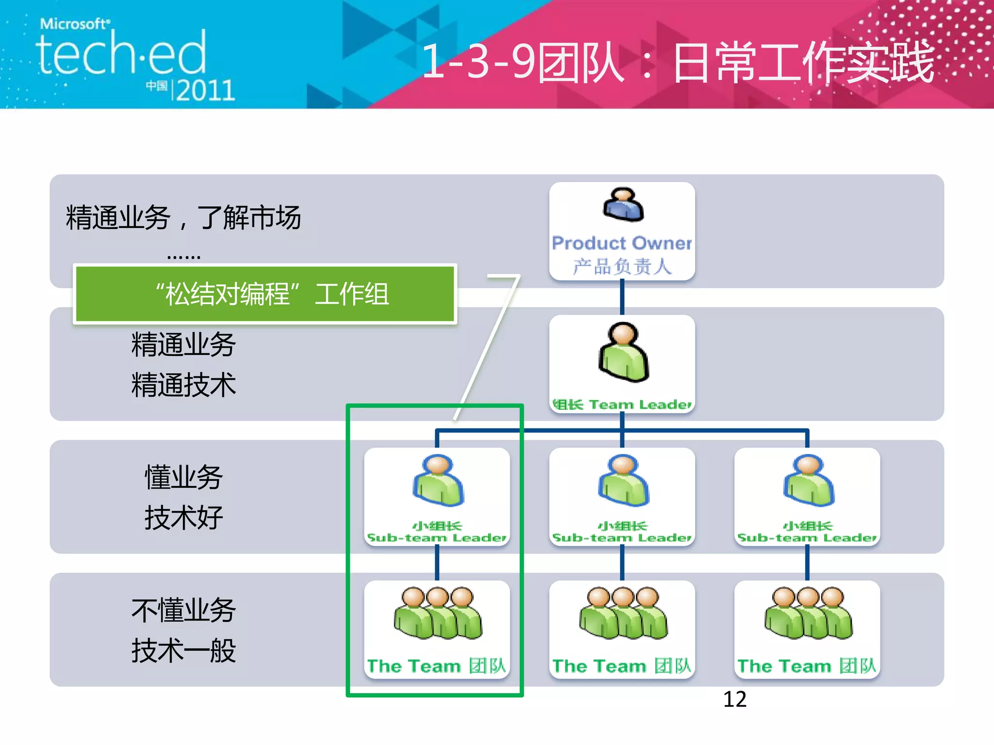 1-3-9团队：日常工作实践


精通业务，了解市场
    ……
  “松结对编程”工作组

  精通业务
  精通技术


  懂业务
  技术好


  不懂业务
  技术一般
                       12
 