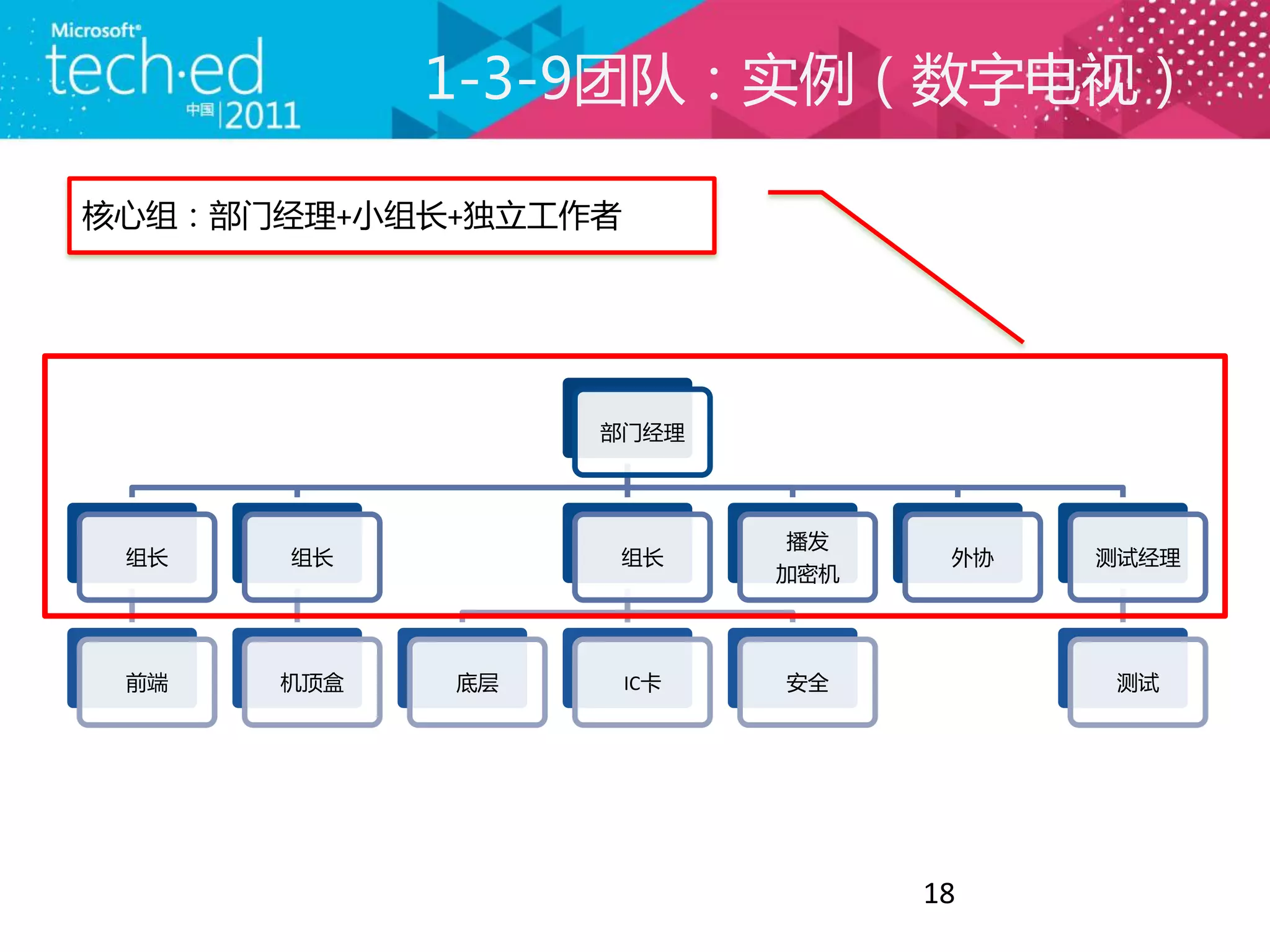 1-3-9团队：实例（数字电视）

核心组：部门经理+小组长+独立工作者




                 部门经理




                           播发
 组长   组长          组长              外协   测试经理
                           加密机




 前端   机顶盒   底层       IC卡   安全          测试




                                 18
 