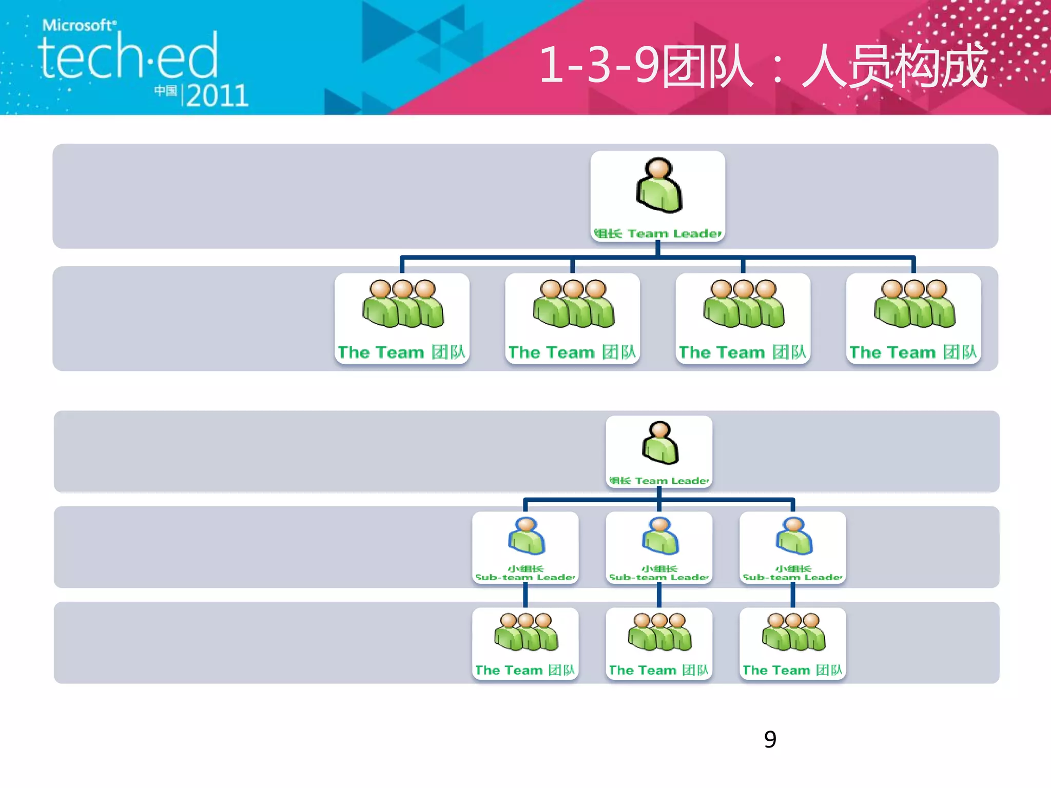 1-3-9团队：人员构成




      9
 