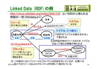 Linked Data (RDF)の例
日本
大阪大学
国
おおさかだいがく読み仮名
吹田市
00296951
(VIAF)
国立国会図書館典拠ID
本部所在地
http://www.wikidata.org/entity/Q651233 というIRIから得られる
情報の一部（Wikidataより）
00296951
（Web NDL
Authorities）
skos:exactMatch
大阪大学標目
リソース：
IRIで表される事物
プロパティ：
リソース間（もしくはリ
ソースとリテラル間）の
関係を表す
リテラル
：文字列
主語 述語 目的語
トリプル（3つ組み）
①RDFは「トリプルの組み合わせ」
で表される
②目的語が他のリソースのとき，トリプル
を辿って更なる情報が得られる
注：この図中においてリソースとプロパティは名前を示しているが，正確には
すべてのリソースおよびプロパティがIRI用いて表されている．2017/6/18 11
 