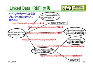 Linked Data (RDF)の例
http://www.wikidata.
org/entity/Q17
http://www.wikidata.
org/entity/Q651233
https://www.wikidata.org/entry/P17 おおさかだいがく
https://www.wikidata.org/entry/P1814
http://www.wikidata.
org/entity/Q653510
http://viaf.org/
viaf/136860286
https://www.wikidata.org/entry/P349
https://www.wikidata.org/entry/P159
http://id.ndl.go.jp/auth
/ndlna/00296951
http://www.w3.org/2004/02/skos/core#exactMatch
大阪大学
http://www.w3.org/2008/05/skos-xl#prefLabel
すべてのリソースおよび
プロパティはIRI用いて
表される
2017/6/18 12
 