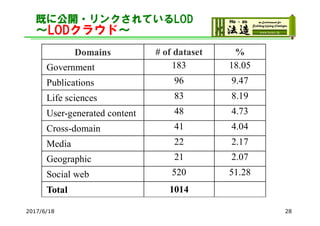 既に公開・リンクされているLOD
～LODクラウド～
28
Domains # of dataset %
Government 183 18.05
Publications 96 9.47
Life sciences 83 8.19
User-generated content 48 4.73
Cross-domain 41 4.04
Media 22 2.17
Geographic 21 2.07
Social web 520 51.28
Total 1014
2017/6/18
 