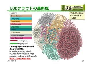 LODクラウドの最新版
Linking Open Data cloud
diagram 2017,
by Andrejs Abele, John P.
McCrae, Paul Buitelaar, Anja
Jentzsch and Richard Cyganiak.
http://lod-cloud.net/
2017-02-20時点
データセット数
：1,139
2017/6/18 29
 
