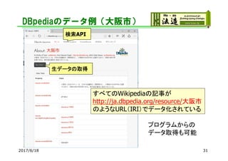 DBpediaのデータ例（大阪市）
2017/6/18 31
すべてのWikipediaの記事が
http://ja.dbpedia.org/resource/大阪市
のようなURL（IRI）でデータ化されている
生データの取得
検索API
プログラムからの
データ取得も可能
 
